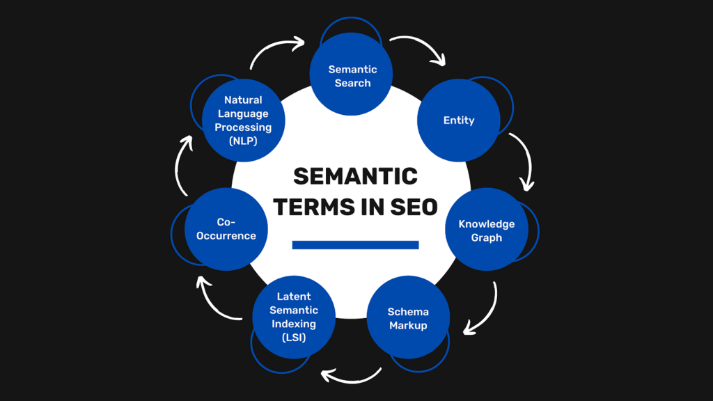 Improving on-page SEO using pro tips:
Semantic/Holistic SEO