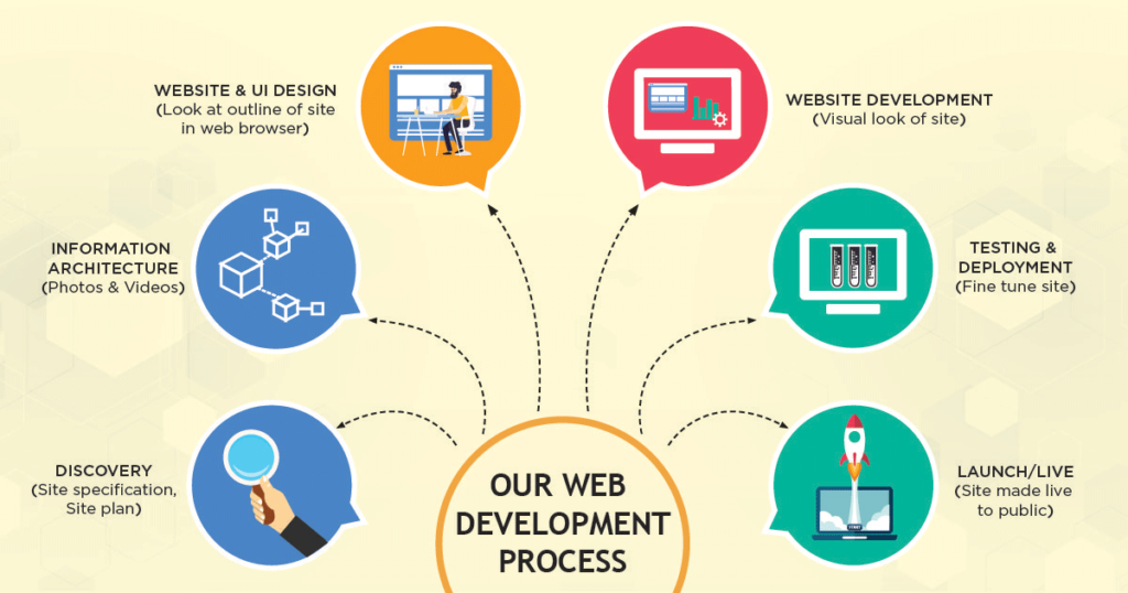 The Website Development Process: From Concept to Launch