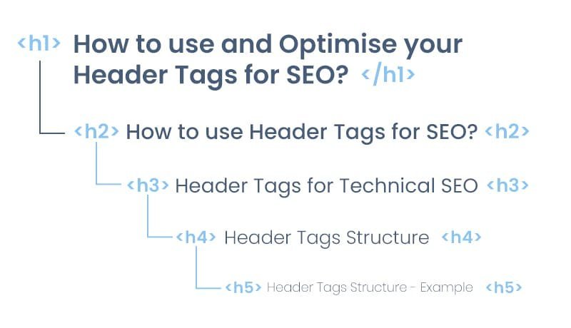 Upgrading on-page SEO through professional guidance: Structuring Content with Headers