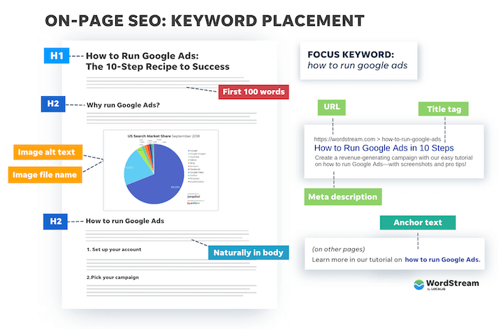 Upgrading on-page SEO through professional guidance: Keyword Placement in Headers